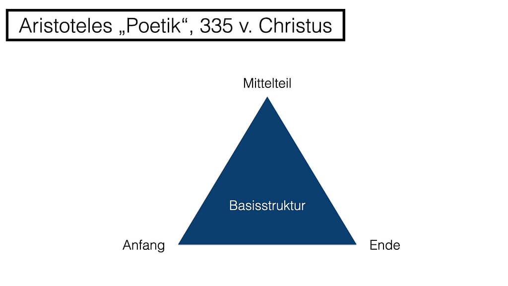 Storytelling Aufbau Aristoteles