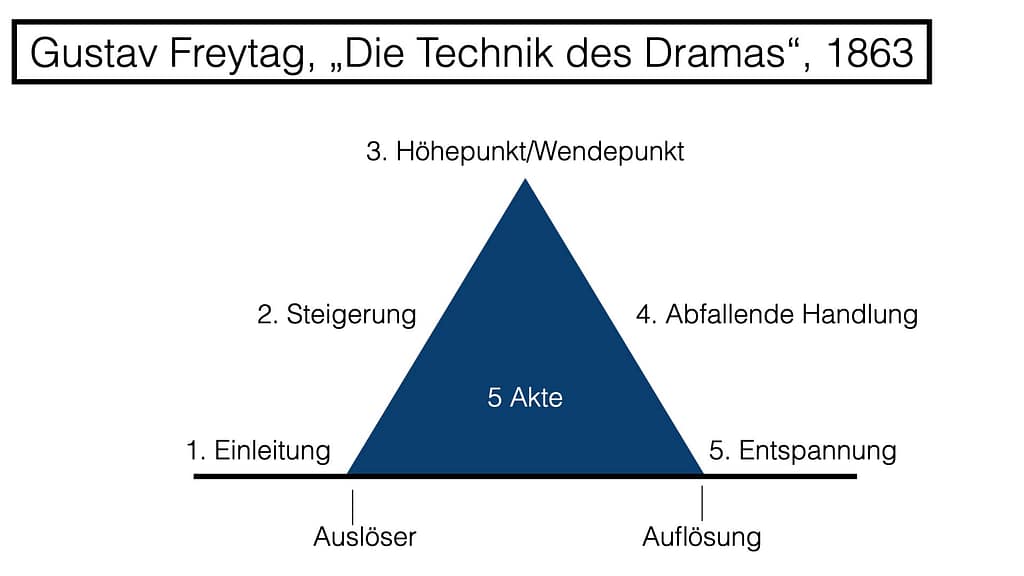 Storytelling Aufbau Gustav Freytag