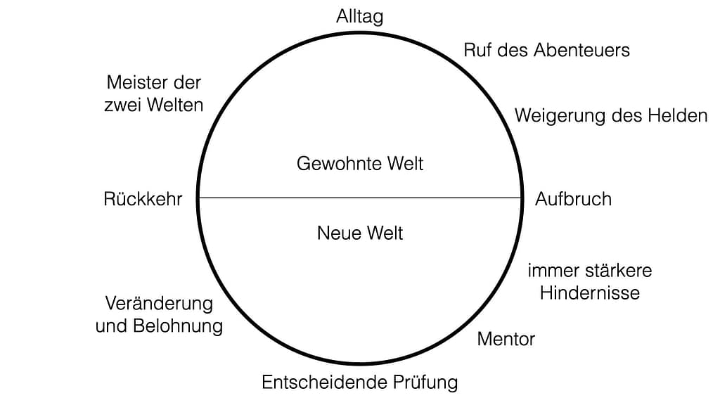 Storytelling Aufbau Welt