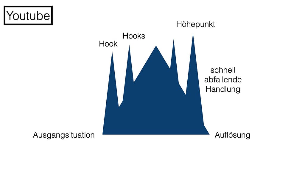 Storytelling Struktur Social Media