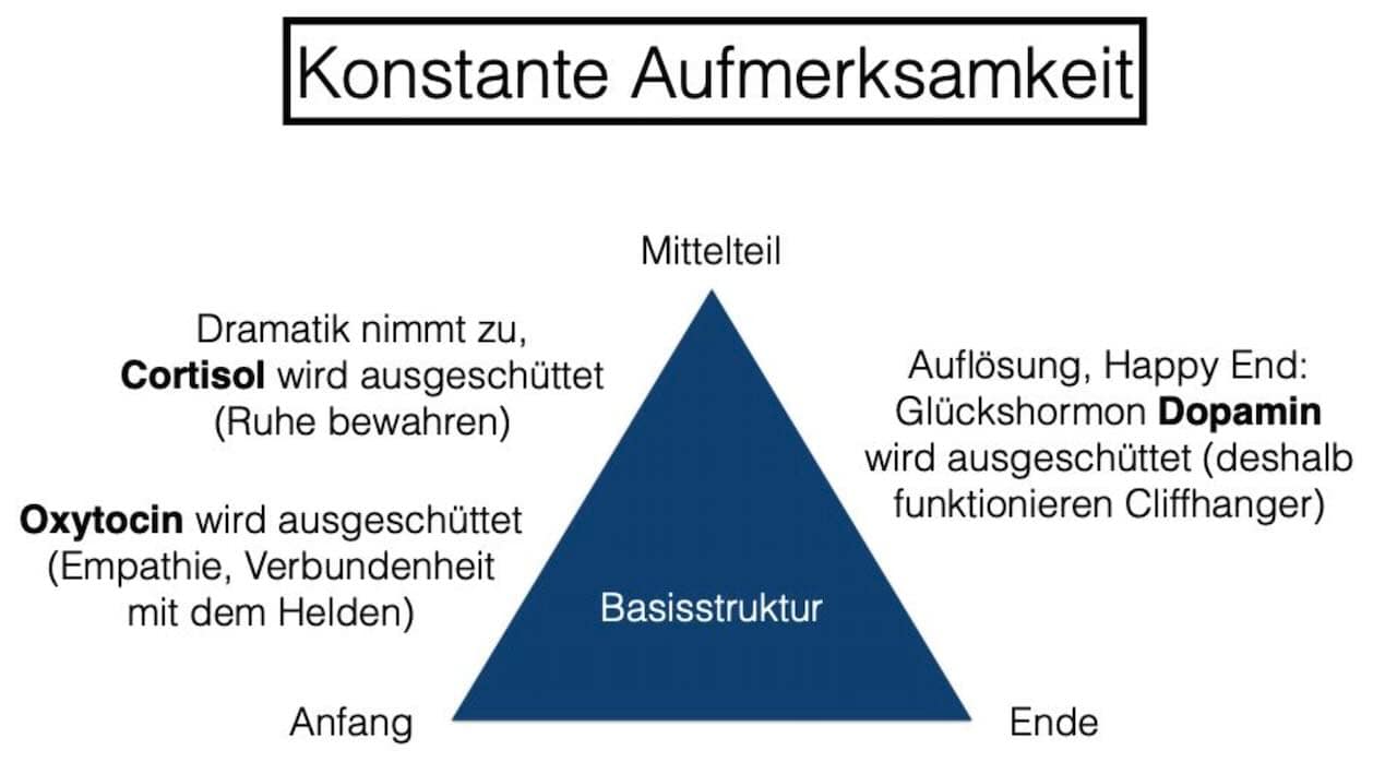 Storytelling sorgt für Aufmerksamkeit: Schema mit Erläuterung